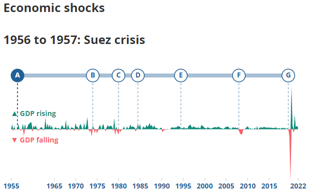 GDP events chart